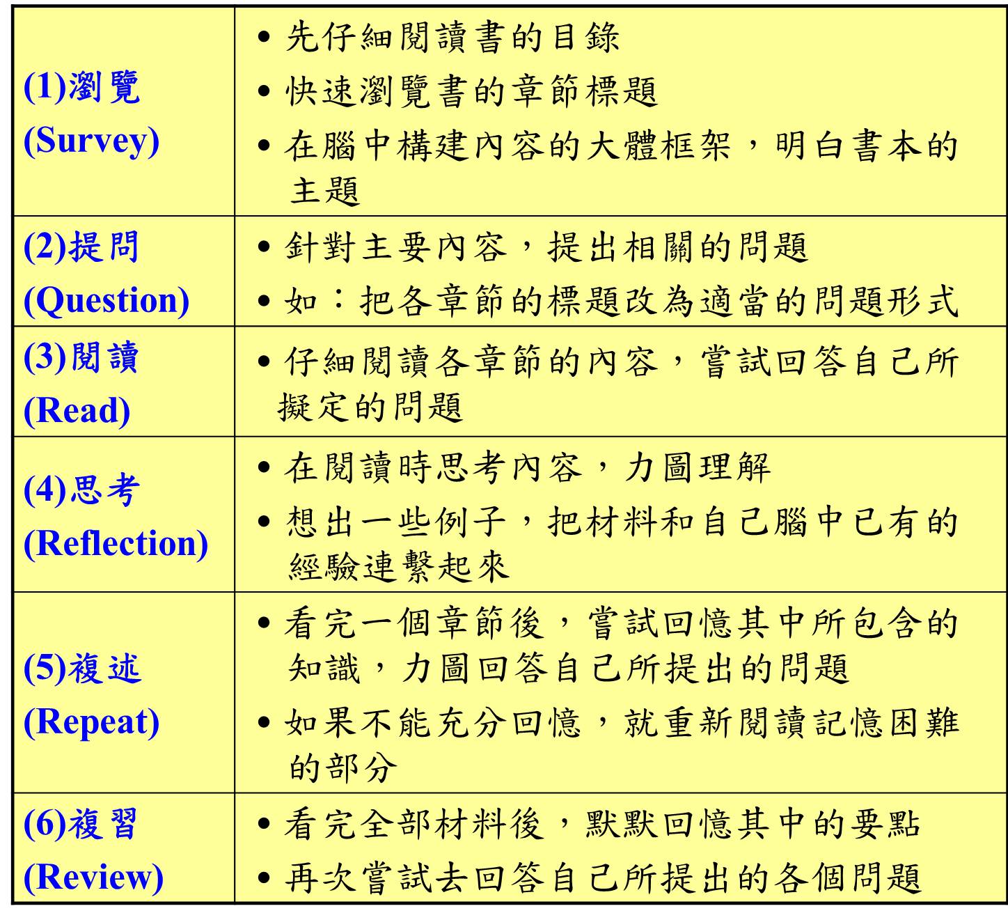 SQ4R精讀法的閱讀方法核心.jpg