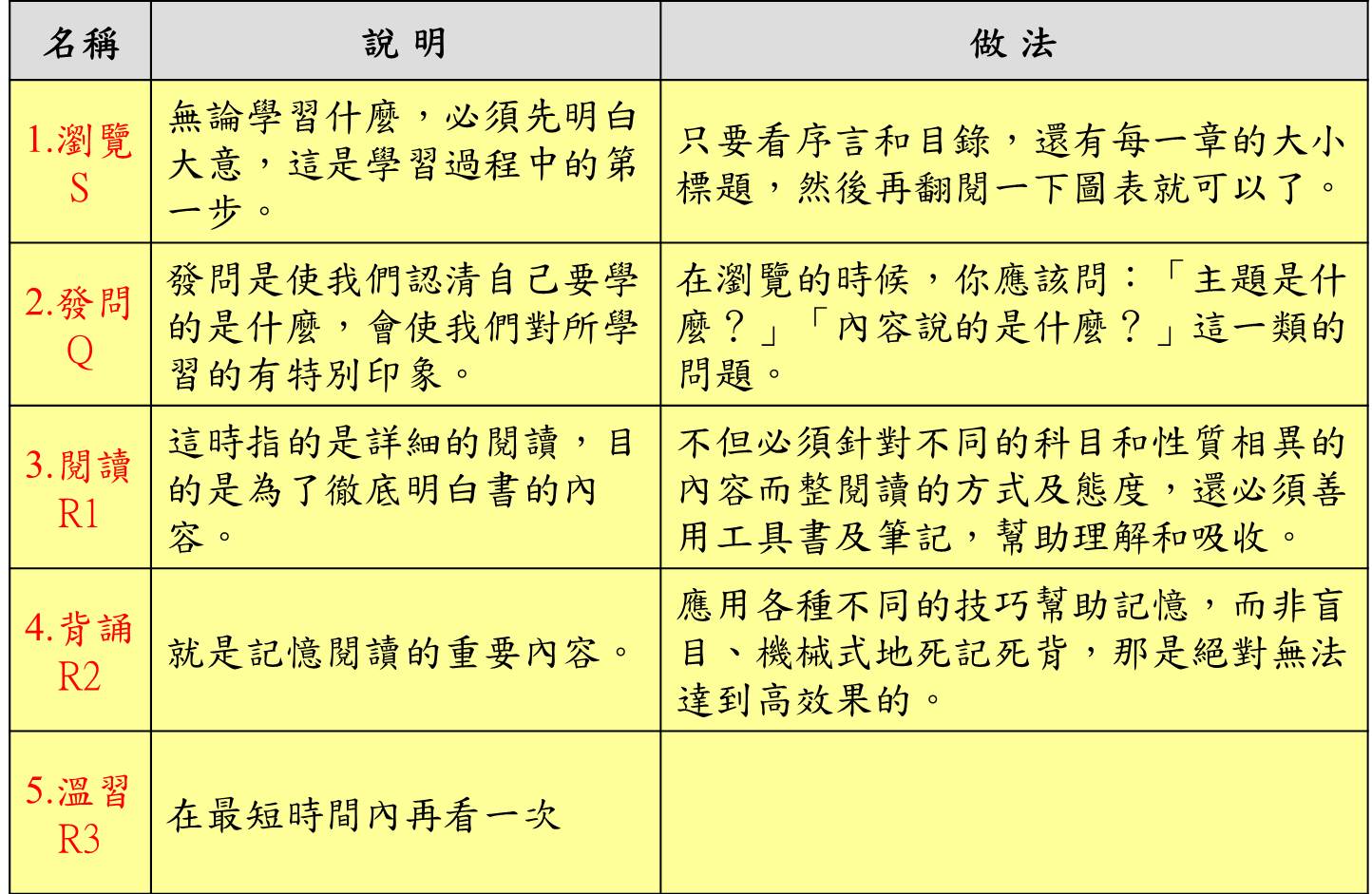 如何善用SQ3R法準備平日功課.jpg