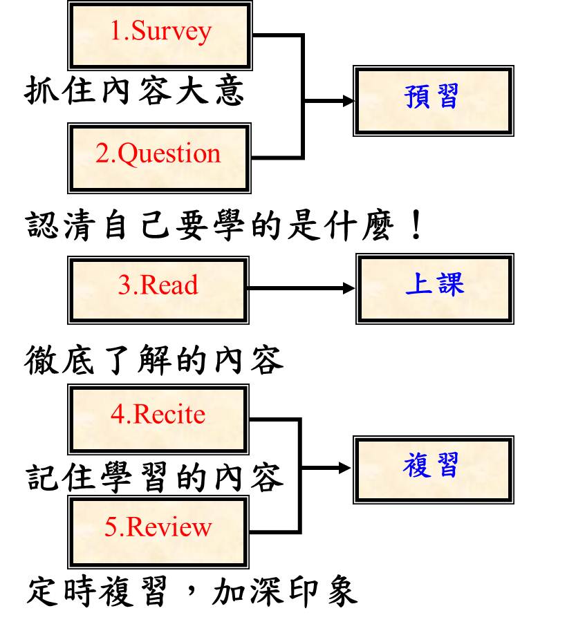 SQ3R的應用~1.jpg