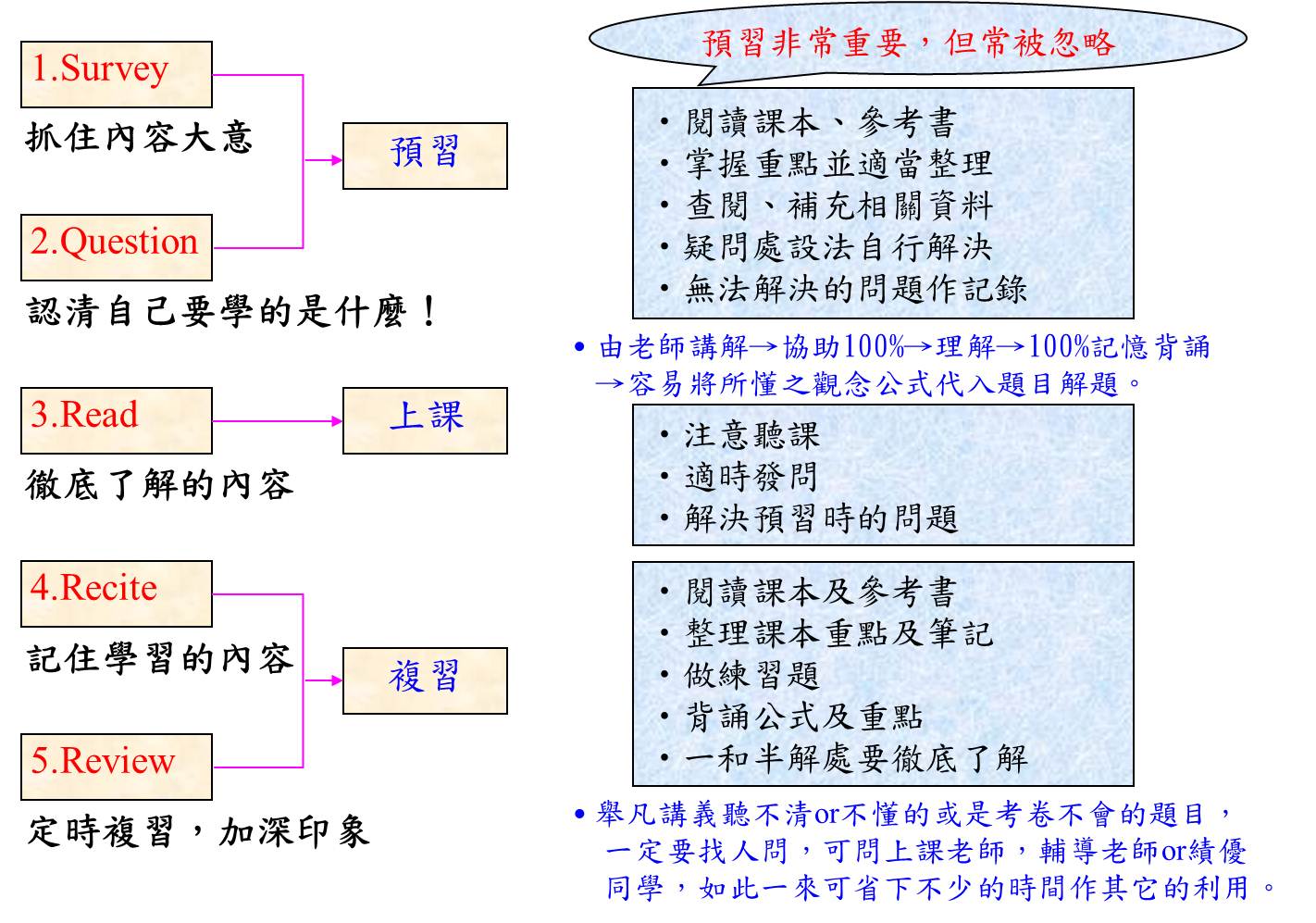 SQ3R的應用~2.jpg